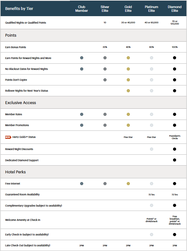 IHG One Rewards benefits by tier chart covering points, exclusive access, and hotel perks across all five status levels