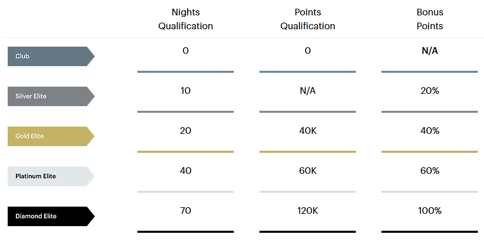 IHG One Rewards elite status tier qualification table showing nights, points, and bonus point requirements