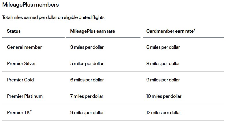 United MileagePlus earning rates by status tier as of April 2026 — general members earn 3 miles per dollar, Premier 1K earns 9 miles per dollar, cardmembers earn higher rates across all tiers